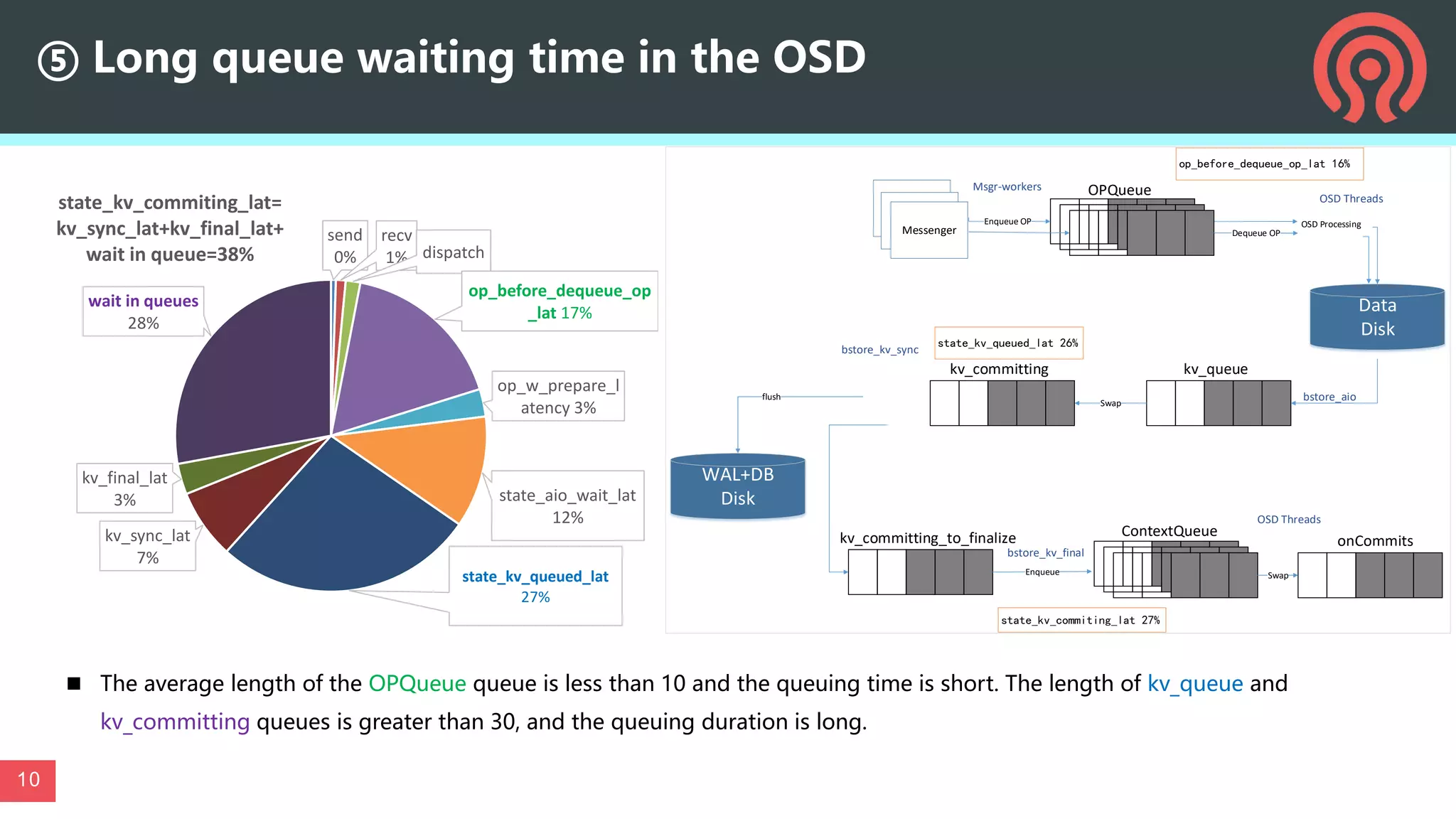 ⑤ Long queue waiting time in the OSD
 The average length of the OPQueue queue is less than 10 and the queuing time is short. The length of kv_queue and
kv_committing queues is greater than 30, and the queuing duration is long.
OPQueue
Messenger
Msgr-workers
OSD Threads
Data
Disk
kv_queue
bstore_aio
kv_committing
Swap
bstore_kv_sync
WAL+DB
Disk
flush
kv_committing_to_finalize onCommits
OSD Threads
bstore_kv_final
OSD Processing
Messenger
Messenger
Enqueue OP
Dequeue OP
Enqueue Swap
ContextQueue
op_before_dequeue_op_lat 16%
state_kv_queued_lat 26%
state_kv_commiting_lat 27%
10
send
0%
recv
1% dispatch
op_before_dequeue_op
_lat 17%
op_w_prepare_l
atency 3%
state_aio_wait_lat
12%
state_kv_queued_lat
27%
kv_sync_lat
7%
kv_final_lat
3%
wait in queues
28%
state_kv_commiting_lat=
kv_sync_lat+kv_final_lat+
wait in queue=38%
 