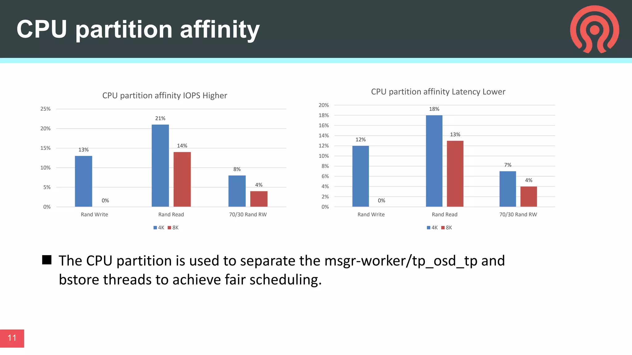 CPU partition affinity
11
13%
21%
8%
0%
14%
4%
0%
5%
10%
15%
20%
25%
Rand Write Rand Read 70/30 Rand RW
CPU partition affinity IOPS Higher
4K 8K
12%
18%
7%
0%
13%
4%
0%
2%
4%
6%
8%
10%
12%
14%
16%
18%
20%
Rand Write Rand Read 70/30 Rand RW
CPU partition affinity Latency Lower
4K 8K
 The CPU partition is used to separate the msgr-worker/tp_osd_tp and
bstore threads to achieve fair scheduling.
 