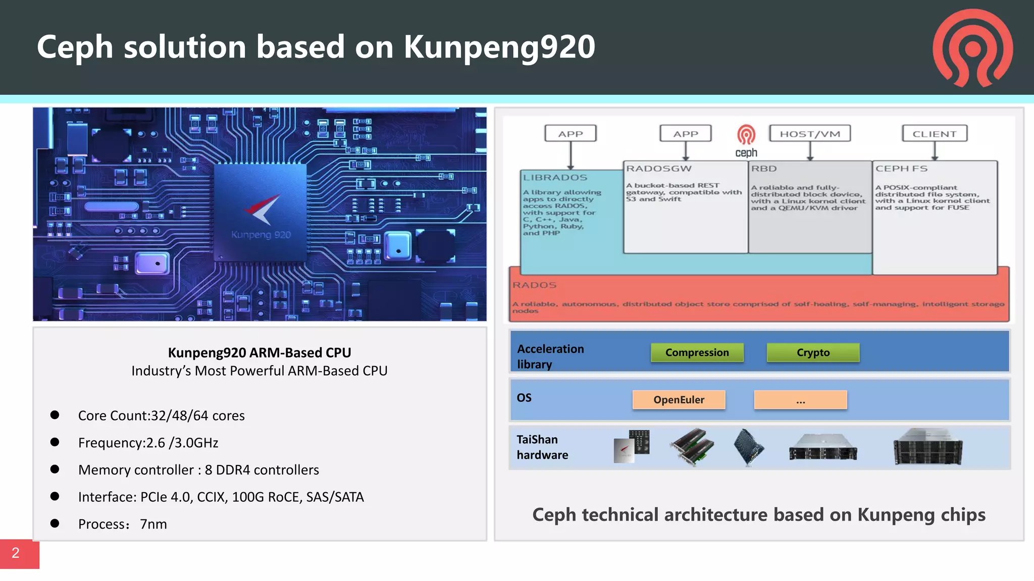  Core Count:32/48/64 cores
 Frequency:2.6 /3.0GHz
 Memory controller : 8 DDR4 controllers
 Interface: PCIe 4.0, CCIX, 100G RoCE, SAS/SATA
 Process：7nm
Kunpeng920 ARM-Based CPU
Industry’s Most Powerful ARM-Based CPU
Ceph solution based on Kunpeng920
2
Ceph technical architecture based on Kunpeng chips
TaiShan
hardware
OS
Acceleration
library
Compression Crypto
OpenEuler …
 