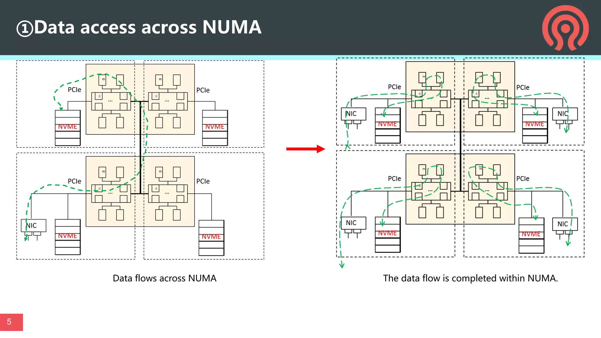 ①Data access across NUMA
m
C
…
NIC
NVME
m
C
…
NVME
PCIe PCIe
m
C
…
m
C
…
NVME
PCIe
NVME
PCIe
Data flows across NUMA The data flow is completed within NUMA.
5
 