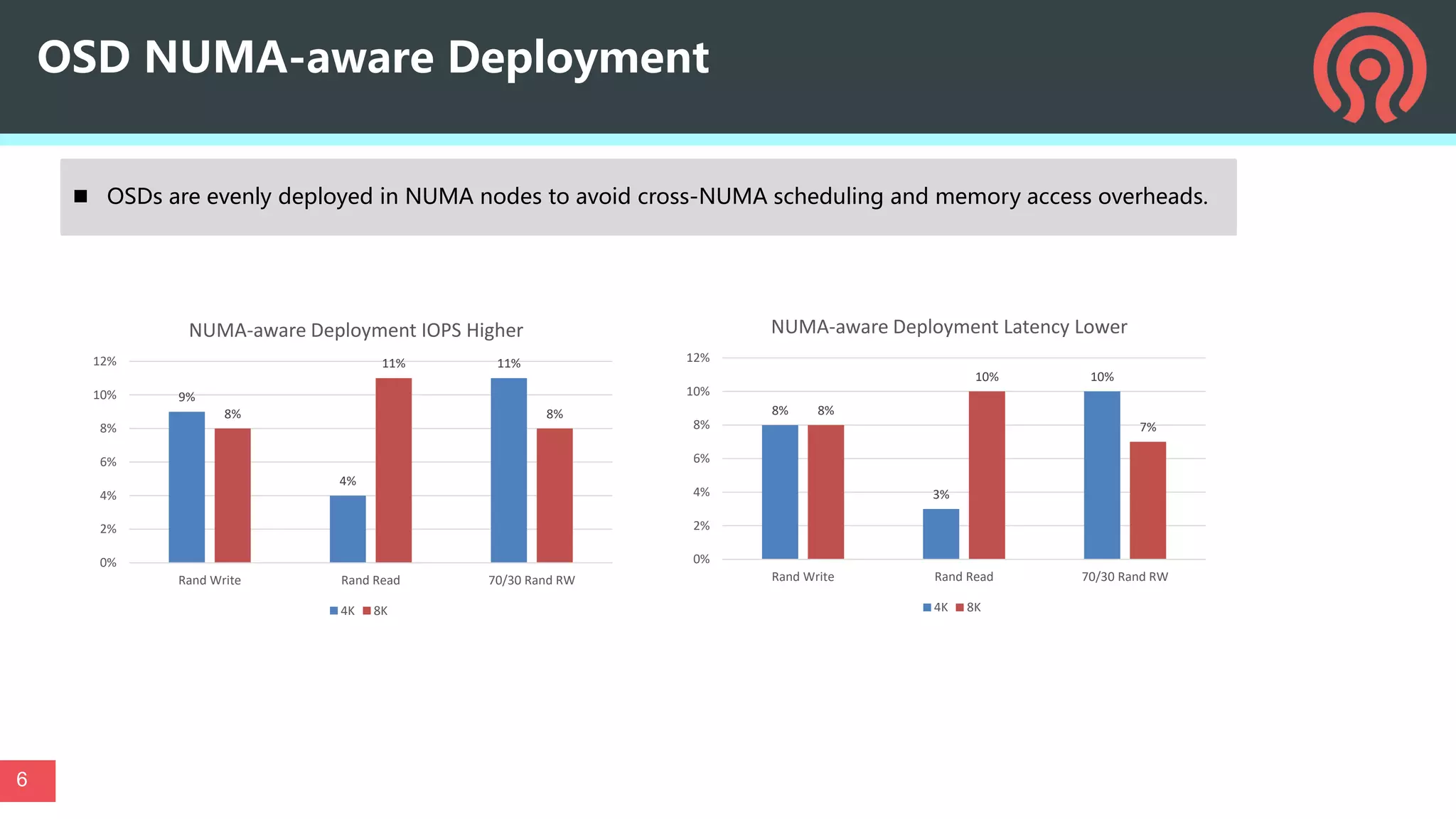 OSD NUMA-aware Deployment
 OSDs are evenly deployed in NUMA nodes to avoid cross-NUMA scheduling and memory access overheads.
6
9%
4%
11%
8%
11%
8%
0%
2%
4%
6%
8%
10%
12%
Rand Write Rand Read 70/30 Rand RW
NUMA-aware Deployment IOPS Higher
4K 8K
8%
3%
10%
8%
10%
7%
0%
2%
4%
6%
8%
10%
12%
Rand Write Rand Read 70/30 Rand RW
NUMA-aware Deployment Latency Lower
4K 8K
 