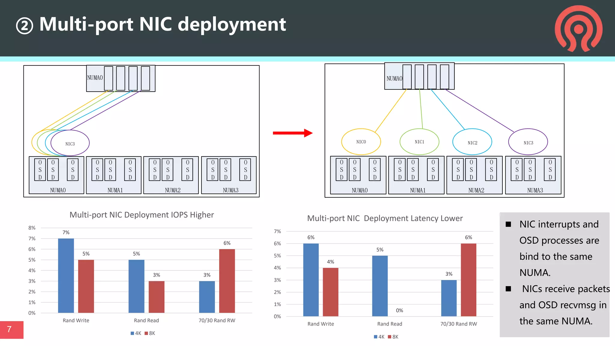 ② Multi-port NIC deployment
 NIC interrupts and
OSD processes are
bind to the same
NUMA.
 NICs receive packets
and OSD recvmsg in
the same NUMA.
7
7%
5%
3%
5%
3%
6%
0%
1%
2%
3%
4%
5%
6%
7%
8%
Rand Write Rand Read 70/30 Rand RW
Multi-port NIC Deployment IOPS Higher
4K 8K
6%
5%
3%
4%
0%
6%
0%
1%
2%
3%
4%
5%
6%
7%
Rand Write Rand Read 70/30 Rand RW
Multi-port NIC Deployment Latency Lower
4K 8K
NIC0
O
S
D
O
S
D
O
S
D
NUMA0
O
S
D
O
S
D
O
S
D
NUMA1
O
S
D
O
S
D
O
S
D
NUMA2
O
S
D
O
S
D
O
S
D
NUMA3
NIC1
NIC2
NIC3
NUMA0
NIC0 NIC1 NIC2 NIC3
O
S
D
O
S
D
O
S
D
NUMA0
O
S
D
O
S
D
O
S
D
NUMA1
O
S
D
O
S
D
O
S
D
NUMA2
O
S
D
O
S
D
O
S
D
NUMA3
NUMA0
 