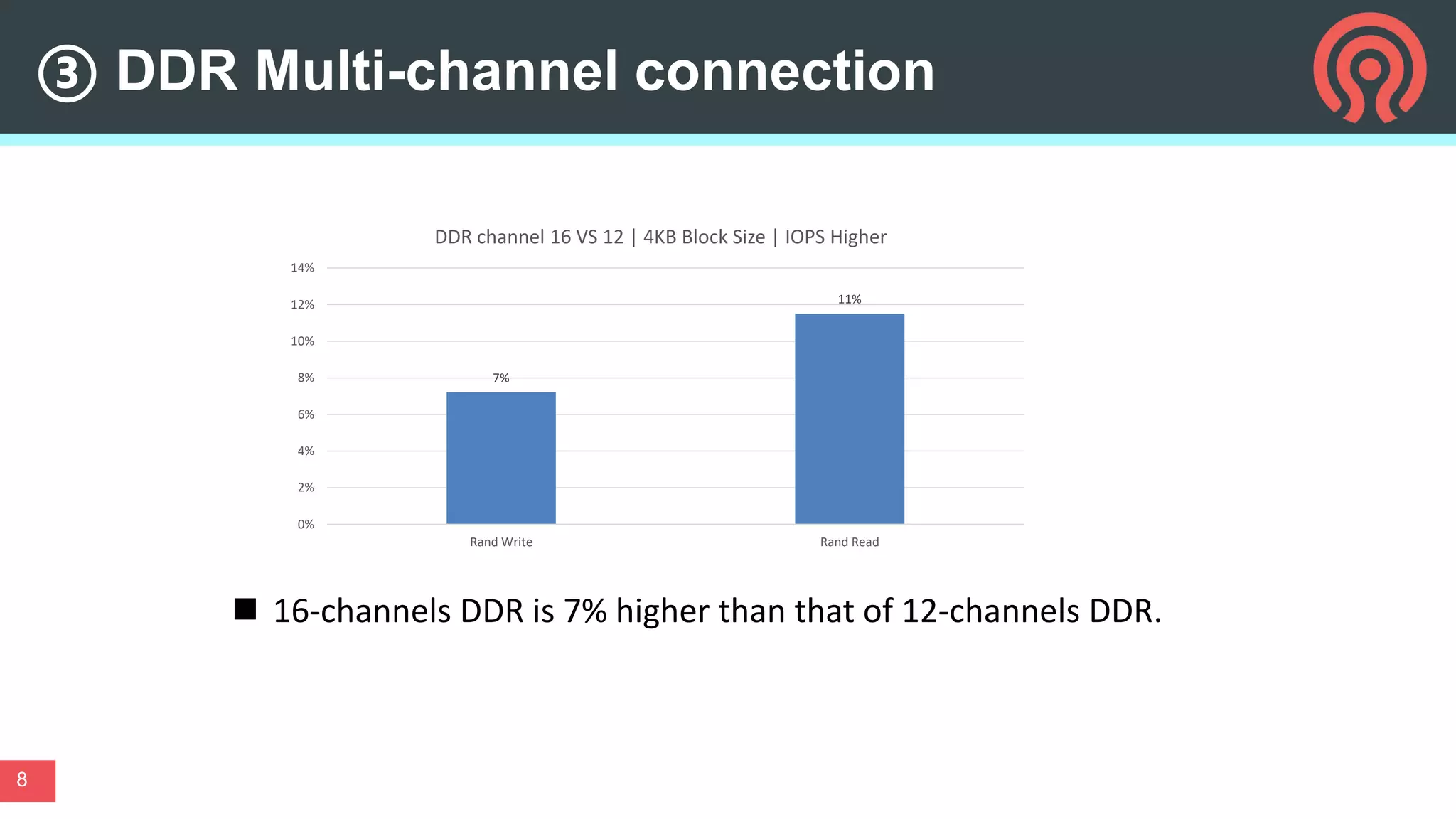 ③ DDR Multi-channel connection
8
7%
11%
0%
2%
4%
6%
8%
10%
12%
14%
Rand Write Rand Read
DDR channel 16 VS 12 | 4KB Block Size | IOPS Higher
 16-channels DDR is 7% higher than that of 12-channels DDR.
 