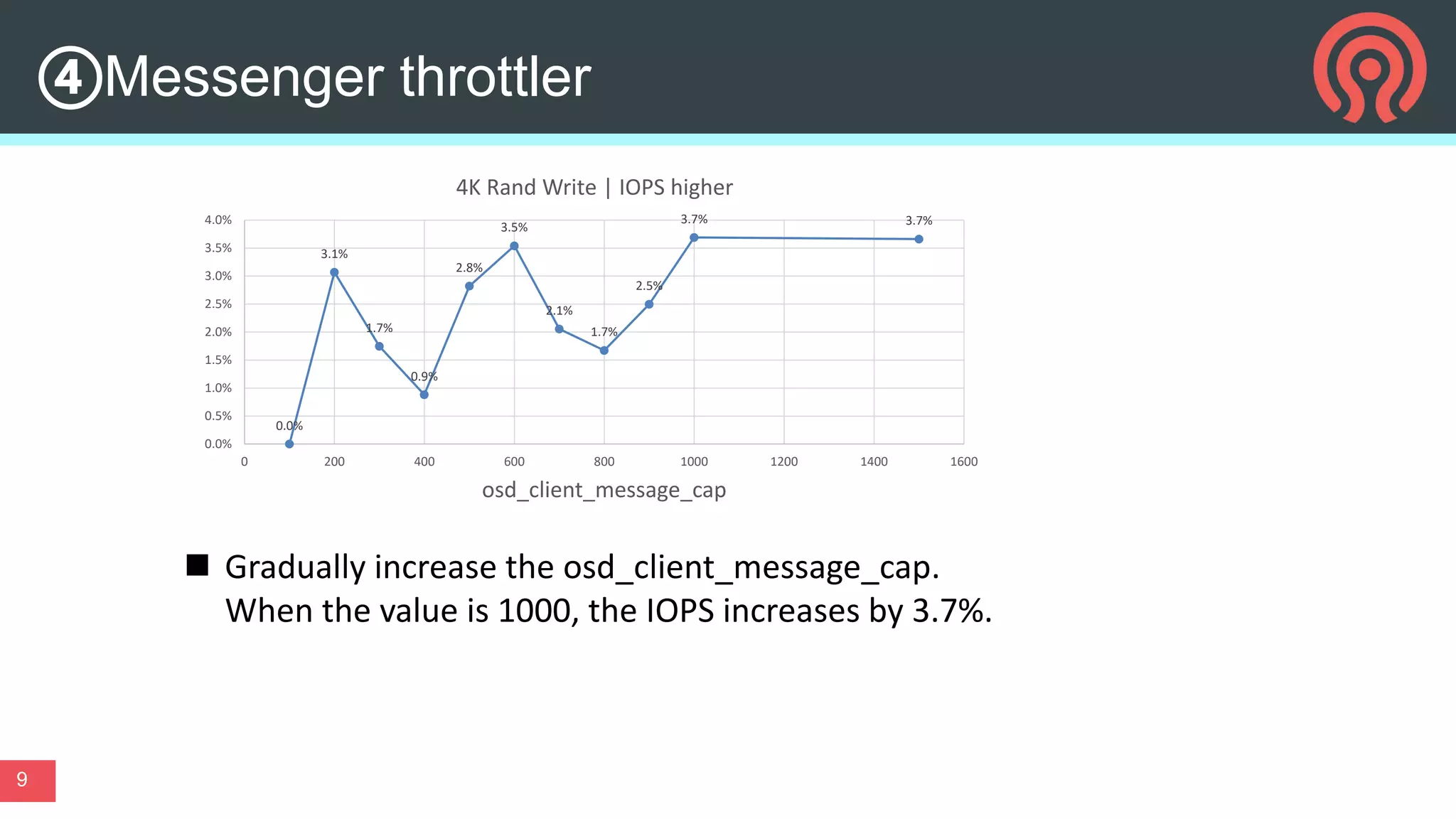 ④Messenger throttler
9
 Gradually increase the osd_client_message_cap.
When the value is 1000, the IOPS increases by 3.7%.
0.0%
3.1%
1.7%
0.9%
2.8%
3.5%
2.1%
1.7%
2.5%
3.7% 3.7%
0.0%
0.5%
1.0%
1.5%
2.0%
2.5%
3.0%
3.5%
4.0%
0 200 400 600 800 1000 1200 1400 1600
osd_client_message_cap
4K Rand Write | IOPS higher
 
