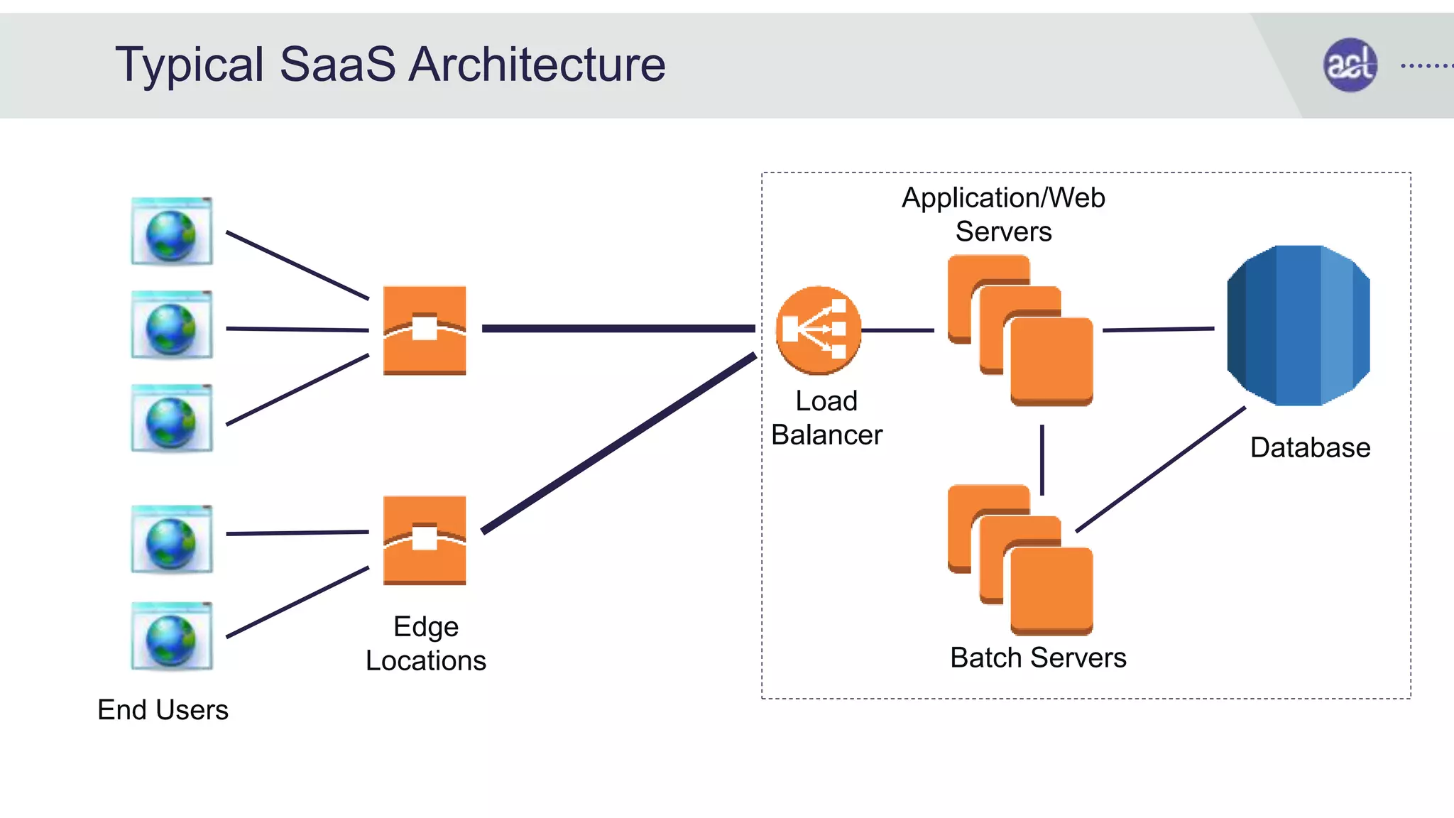 Typical SaaS Architecture
End Users
Edge
Locations
Load
Balancer
Application/Web
Servers
Batch Servers
Database
 