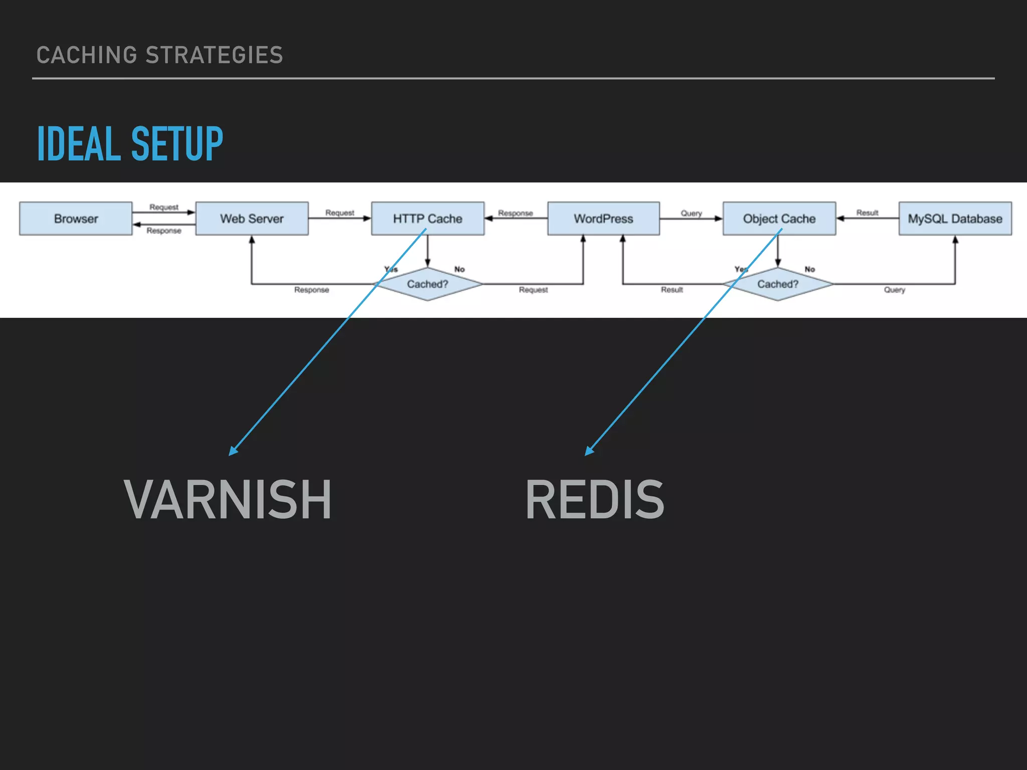 CACHING STRATEGIES IDEAL SETUP VARNISH REDIS 