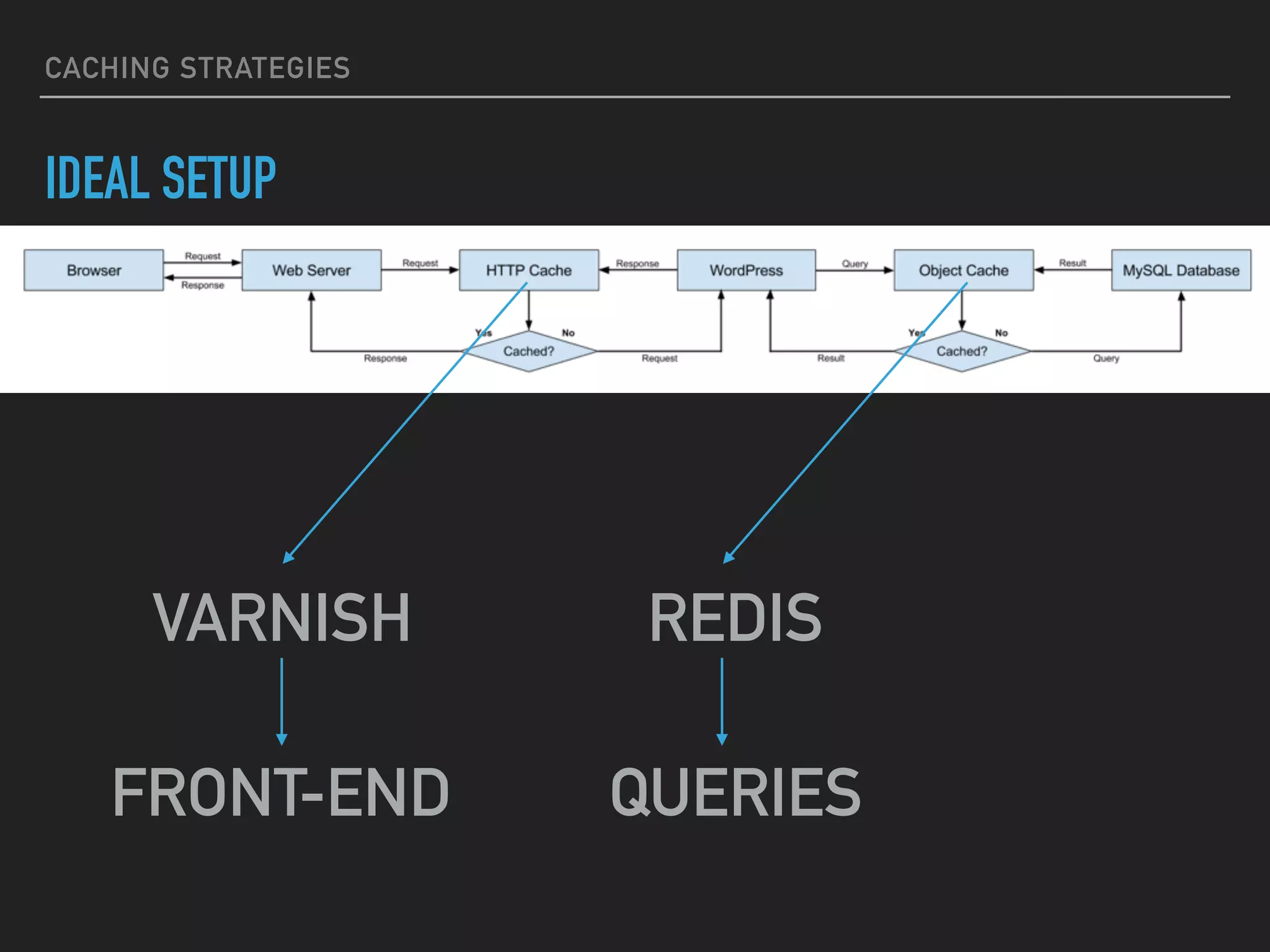 CACHING STRATEGIES IDEAL SETUP VARNISH REDIS FRONT-END QUERIES 