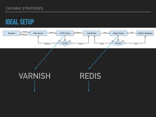 CACHING STRATEGIES
IDEAL SETUP
VARNISH REDIS
 