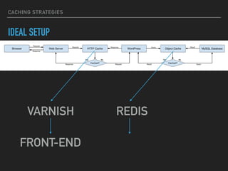 CACHING STRATEGIES
IDEAL SETUP
VARNISH REDIS
FRONT-END
 