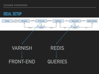 CACHING STRATEGIES
IDEAL SETUP
VARNISH REDIS
FRONT-END QUERIES
 