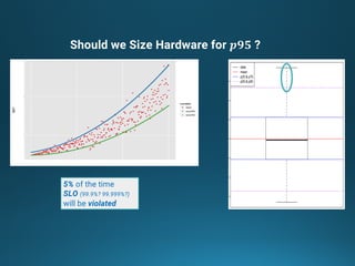 Should we Size Hardware for 𝒑𝟗𝟓 ?
5% of the time
SLO (99.9%? 99.999%?)
will be violated
 