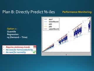 Plan B: Directly Predict %-iles
Option 2 :
Quantile Regression:
rq (Demand ~ Time)
Performance Monitoring:
• Requires stationary trends
• No need for homoscedasticity
• No need for normality
 