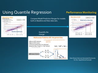 Using Quantile Regression Performance Monitoring
Compare Model Prediction Ranges for models
built on Baseline and New data sets.
Quantify the change:
Baseline data
Data Shown Here are Generated Exclusively
for this Hypothetical Example
 