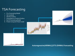 TSA Forecasting
Autoregressive(ARIMA) || ETS (EWMA) Forecasting
1. Fit a Forecasting Model
2. Get residuals
3. Identify Outliers
4. Interpolate (or Predict) Outliers
5. Re-fit Forecasting Model
6. Predict Using the Fitted model
 