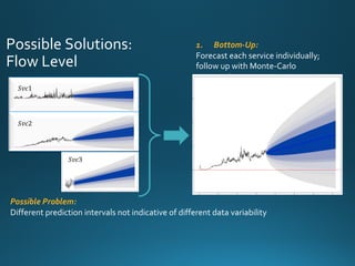 1. Bottom-Up:
Forecast each service individually;
follow up with Monte-Carlo aggregation
Possible Problem:
Different prediction intervals not indicative of different data variability
Possible Solutions:
Flow Level
𝑆𝑣𝑐1
𝑆𝑣𝑐2
𝑆𝑣𝑐3
 