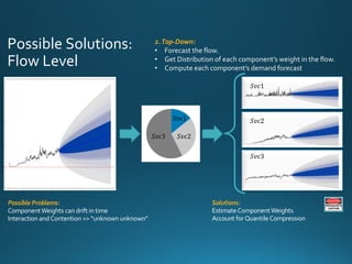 2.Top-Down:
• Forecast the flow.
• Get Distribution of each component’s weight in the flow.
• Compute each component’s demand forecast
Possible Problems:
ComponentWeights can drift in time
Interaction and Contention => “unknown unknown”
Possible Solutions:
Flow Level
Solutions:
Estimate ComponentWeights
Account for Quantile Compression
𝑆𝑣𝑐1
𝑆𝑣𝑐2
𝑆𝑣𝑐3
𝑆𝑣𝑐3 𝑆𝑣𝑐2
𝑆𝑣𝑐1
 