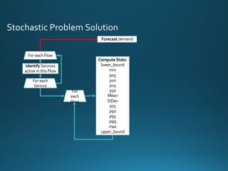 Stochastic Problem Solution
For each Flow
For each
Service
Identify Services
active in this Flow
Compute Stats:
lower_bound
min
p05
p10
p25
p50
Mean
StDev
p75
p90
p95
p99
max
upper_bound
For each
Hour
Forecast demand
 