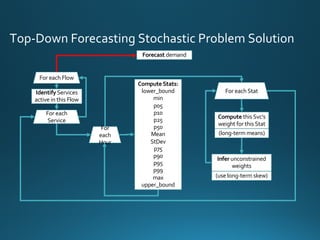 For each Flow
For each
Service
Identify Services
active in this Flow
Compute Stats:
lower_bound
min
p05
p10
p25
p50
Mean
StDev
p75
p90
p95
p99
max
upper_bound
For each
Hour
Compute this Svc’s
weight for this Stat
For each Stat
(long-term means)
Infer unconstrained
weights
(use long-term skew)
Forecast demand
Top-Down Forecasting Stochastic Problem Solution
 