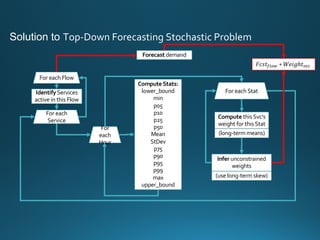 For each Flow
For each
Service
Identify Services
active in this Flow
Compute Stats:
lower_bound
min
p05
p10
p25
p50
Mean
StDev
p75
p90
p95
p99
max
upper_bound
For each
Hour
Compute this Svc’s
weight for this Stat
For each Stat
(long-term means)
Infer unconstrained
weights
(use long-term skew)
Forecast demand
𝐹𝑐𝑠𝑡‚ˆ‰Š ∗ 𝑊𝑒𝑖𝑔ℎ𝑡ƒŒj
Solution to Top-Down Forecasting Stochastic Problem
 