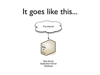 It goes like this...
         The Internet




        Web Server
      Application Server
          Database
 
