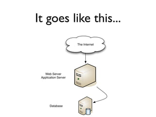 It goes like this...
                      The Internet




   Web Server
 Application Server




       Database
 