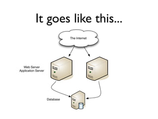 It goes like this...
                                The Internet




  Web Server
Application Server




                     Database
 