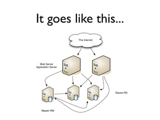 It goes like this...
                     The Internet




  Web Server
Application Server




                                    Slaves RO




    Master RW
 