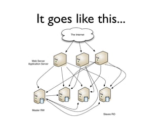 It goes like this...
                     The Internet




  Web Server
Application Server




   Master RW
                                    Slaves RO
 
