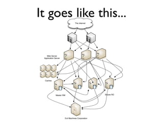 It goes like this...
                                 The Internet




   Web Server
 Application Server




  Caches




              Master RW                           Slaves RO




                      Evil Machines Corporation
 