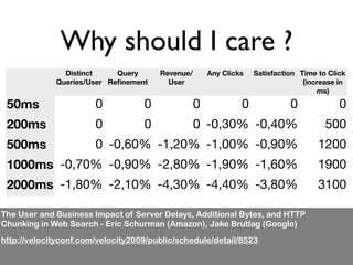 Why should I care ?
               Distinct     Query      Revenue/       Any Clicks   Satisfaction Time to Click
             Queries/User Reﬁnement      User                                    (increase in
                                                                                     ms)

 50ms                  0           0              0            0             0             0
 200ms                 0           0              0 -0,30% -0,40%                      500
 500ms                 0 -0,60% -1,20% -1,00% -0,90%                                 1200
 1000ms -0,70% -0,90% -2,80% -1,90% -1,60%                                           1900
 2000ms -1,80% -2,10% -4,30% -4,40% -3,80%                                           3100

The User and Business Impact of Server Delays, Additional Bytes, and HTTP
Chunking in Web Search - Eric Schurman (Amazon), Jake Brutlag (Google)
http://velocityconf.com/velocity2009/public/schedule/detail/8523
 
