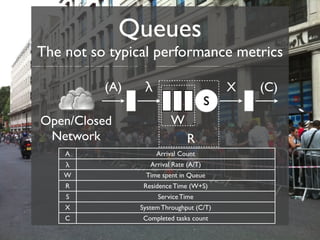Queues
The not so typical performance metrics

          (A)    λ                          X   (C)
                                        S
Open/Closed               W
 Network                        R
    A                Arrival Count
    λ              Arrival Rate (A/T)
    W            Time spent in Queue
    R            Residence Time (W+S)
    S                Service Time
    X           System Throughput (C/T)
    C           Completed tasks count
 