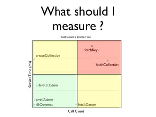 What should I
                        measure ?
                                       Call Count x Service Time



                                                          fetchKeys
                    createCollection
Service Time (ms)




                                                                   fetchCollection




                     deleteDatum


                    postDatum
                    dbConnect                        fetchDatum
                                            Call Count
 