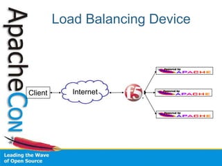 Load Balancing Device
Client Internet
 