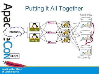 Putting it All Together
Client
Internet
Read-only
Write-only
 