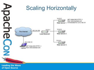 Scaling Horizontally
 