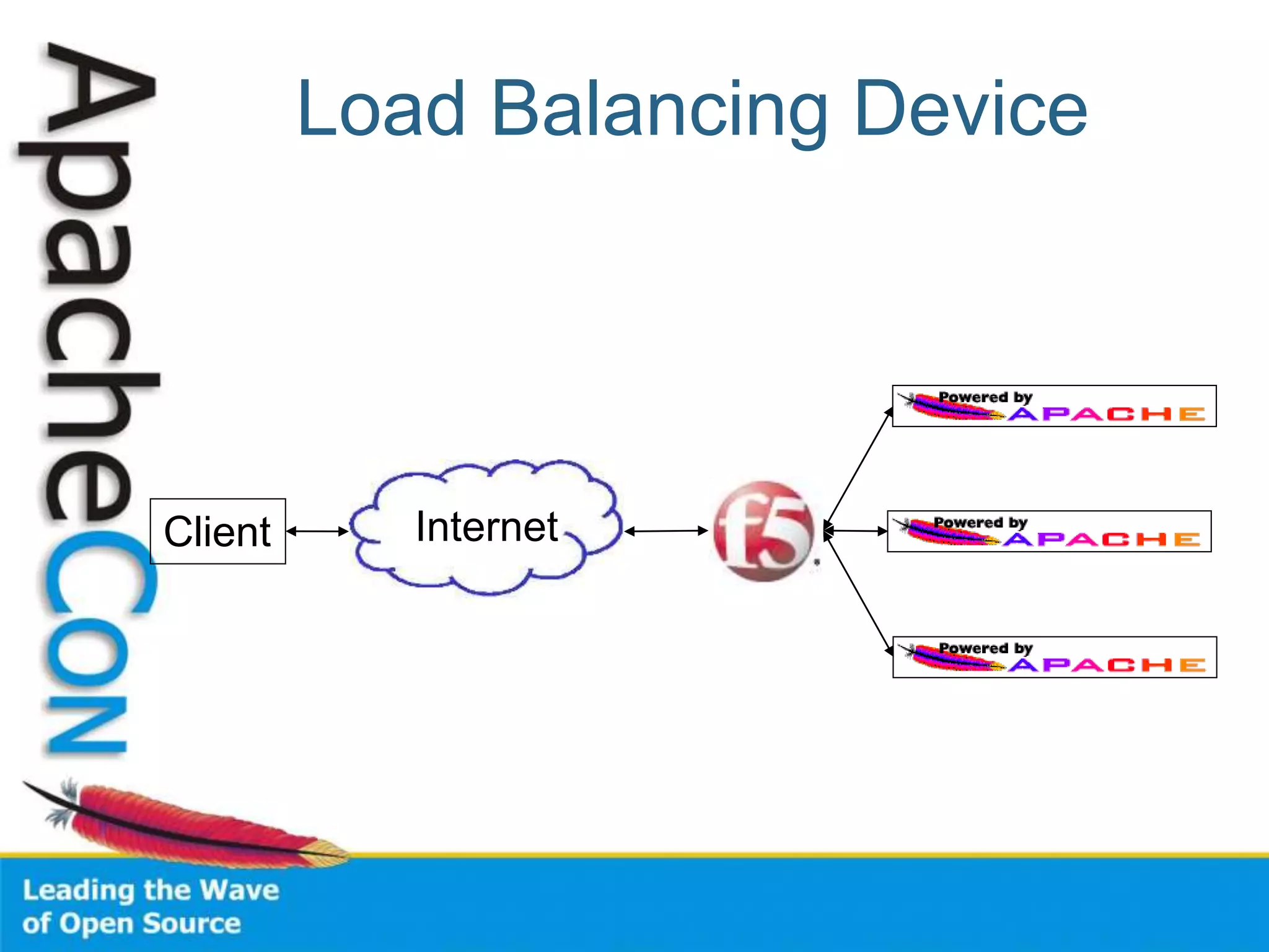 Load Balancing Device
Client Internet
 