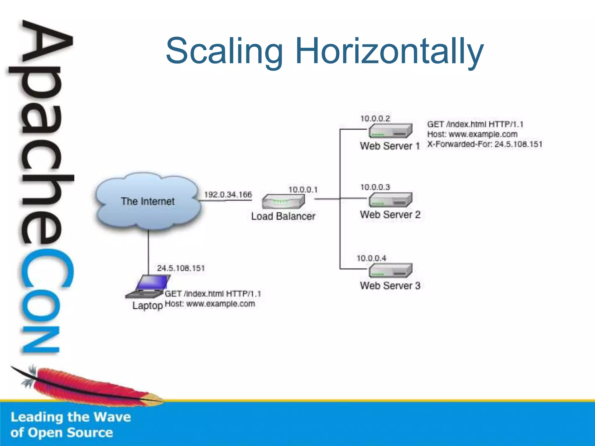 Scaling Horizontally
 