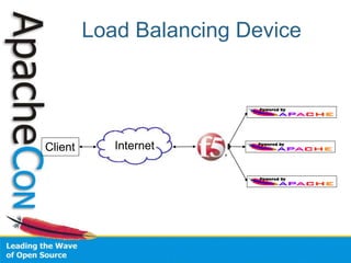 Load Balancing Device
Client Internet
 