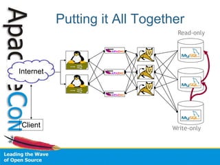 Putting it All Together
Client
Internet
Read-only
Write-only
 