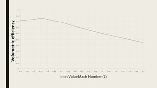 0
0.1
0.2
0.3
0.4
0.5
0.6
0.7
0.8
0.9
1
0.4 0.45 0.5 0.55 0.6 0.65 0.7 0.75 0.8 0.85 0.9 0.95 1 1.05 1.1 1.15 1.2 1.25 1.3
Volumetricefficiency
InletValue Mach Number (Z)
 