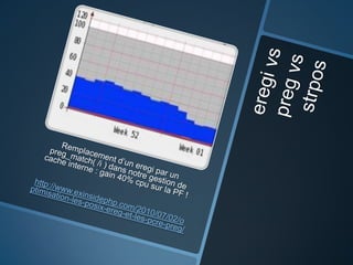 Performances php chez M6Web