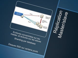 Performances php chez M6Web