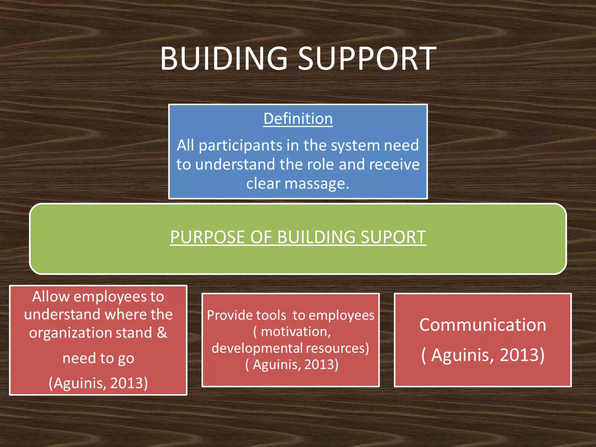 BUIDING SUPPORT

PURPOSE OF BUILDING SUPORT

 