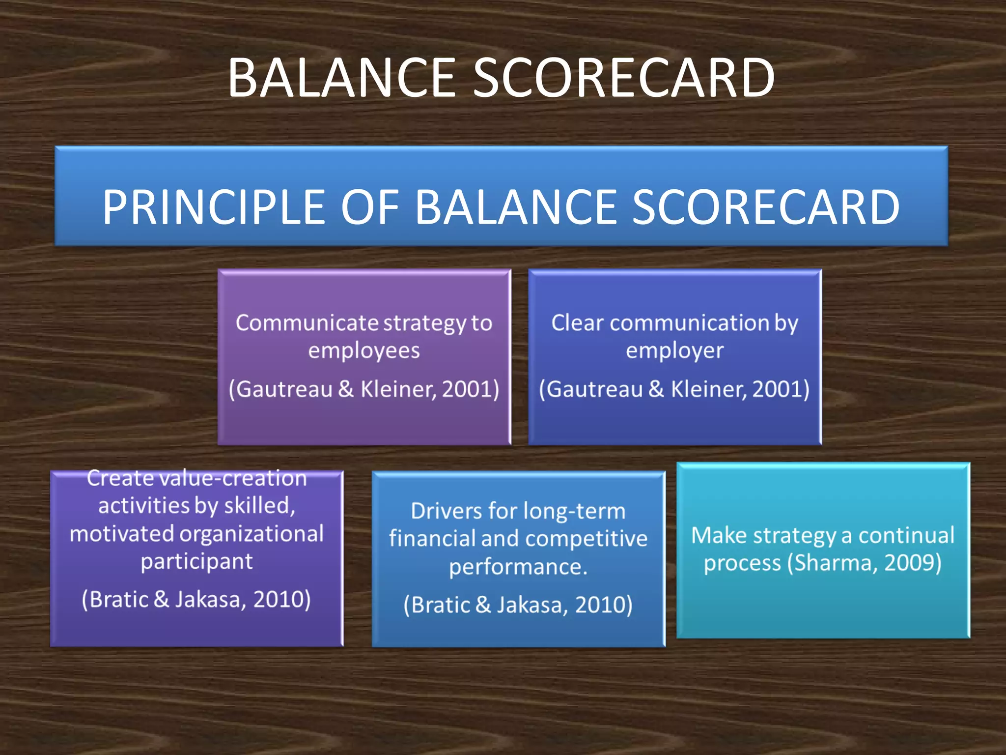 BALANCE SCORECARD
PRINCIPLE OF BALANCE SCORECARD

 