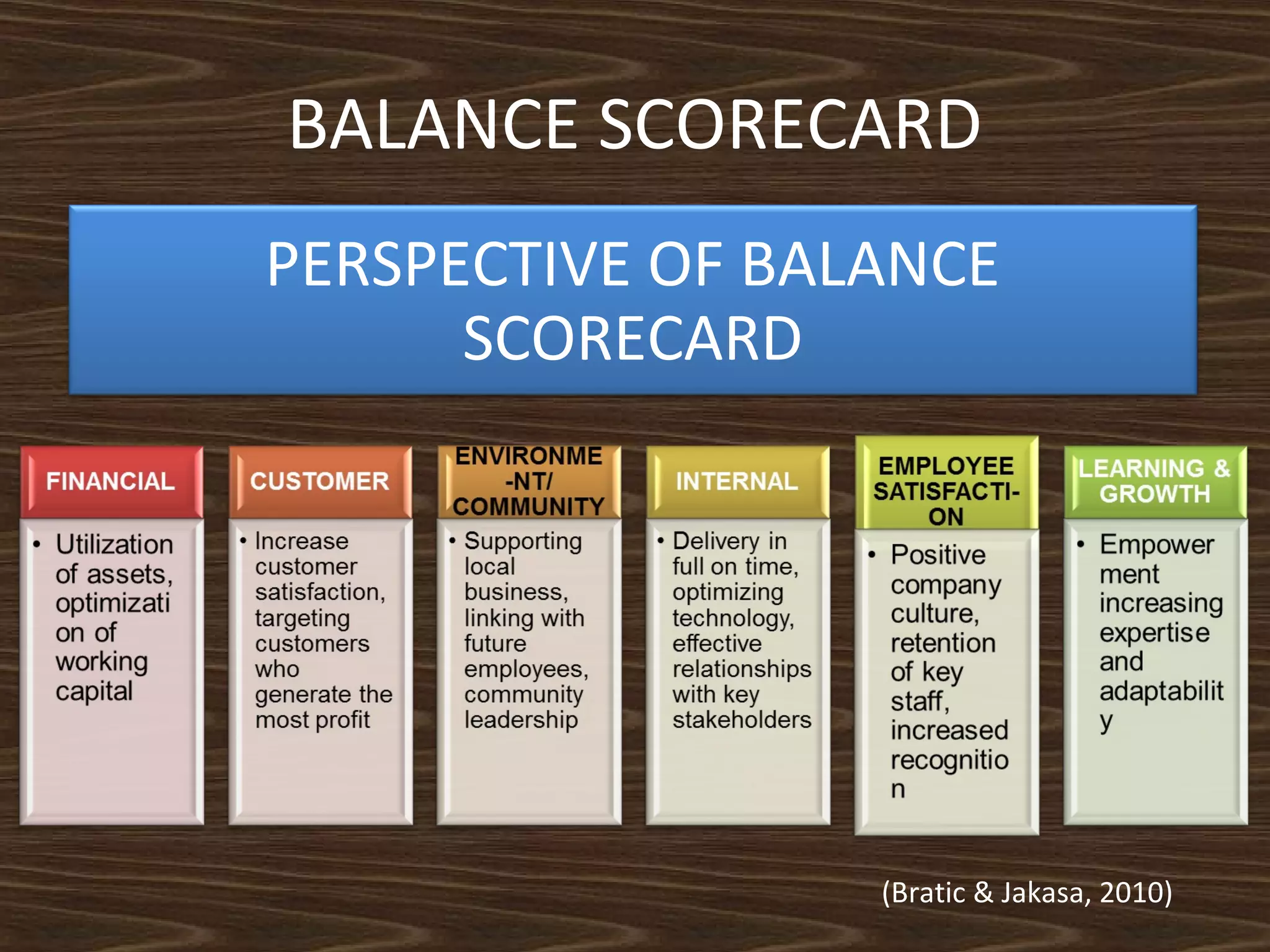 BALANCE SCORECARD
PERSPECTIVE OF BALANCE
SCORECARD

(Bratic & Jakasa, 2010)

 