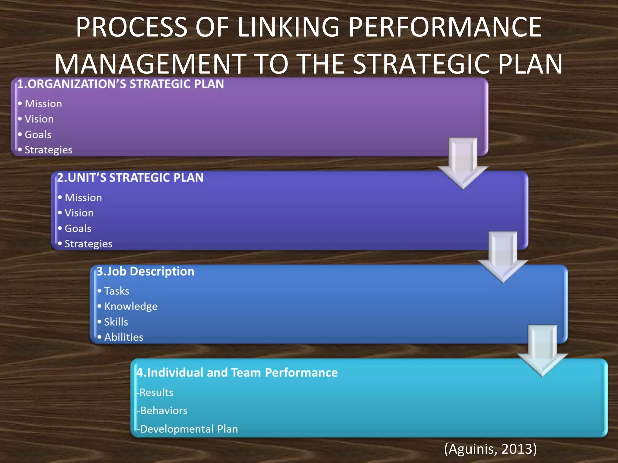 PROCESS OF LINKING PERFORMANCE
MANAGEMENT TO THE STRATEGIC PLAN

(Aguinis, 2013)

 