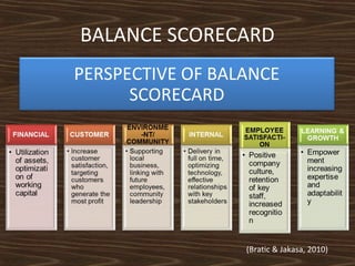 BALANCE SCORECARD
PERSPECTIVE OF BALANCE
SCORECARD

(Bratic & Jakasa, 2010)

 