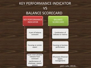 KEY PERFORMANCE INDICATOR
VS
BALANCE SCORECARD

(AKS-Labs, 2013)

 