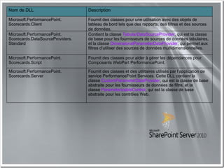 Nom de DLL                        Description

Microsoft.PerformancePoint.       Fournit des classes pour une utilisation avec des objets de
Scorecards.Client                 tableau de bord tels que des rapports, des filtres et des sources
                                  de données.
Microsoft.PerformancePoint.       Contient la classe TabularDataSourceProvider, qui est la classe
Scorecards.DataSourceProviders.   de base pour les fournisseurs de sources de données tabulaires,
Standard                          et la classe DimensionalParameterDataProvider, qui permet aux
                                  filtres d’utiliser des sources de données multidimensionnelles.

Microsoft.PerformancePoint.       Fournit des classes pour aider à gérer les dépendances pour
Scorecards.Script                 Composants WebPart PerformancePoint.

Microsoft.PerformancePoint.       Fournit des classes et des utilitaires utilisés par l’application de
Scorecards.Server                 service PerformancePoint Services. Cette DLL contient la
                                  classe CustomParameterDataProvider, qui est la classe de base
                                  abstraite pour les fournisseurs de données de filtre, et la
                                  classe ParameterizableControl, qui est la classe de base
                                  abstraite pour les contrôles Web.
 