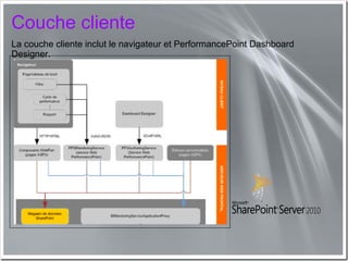 Couche cliente
La couche cliente inclut le navigateur et PerformancePoint Dashboard
Designer.
 